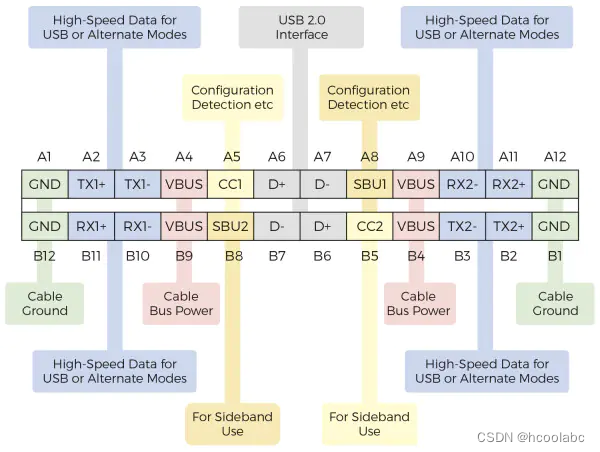 【USB 3.2 Type-C】 端口实施挑战的集成解决方案