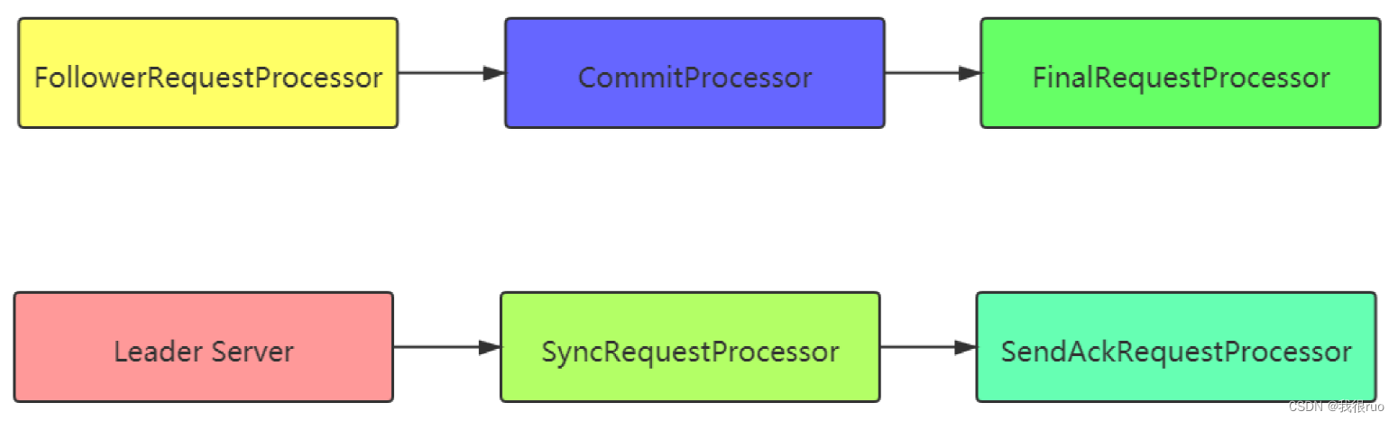 Follower 的 setupRequestProcessors() 方法的核心逻辑