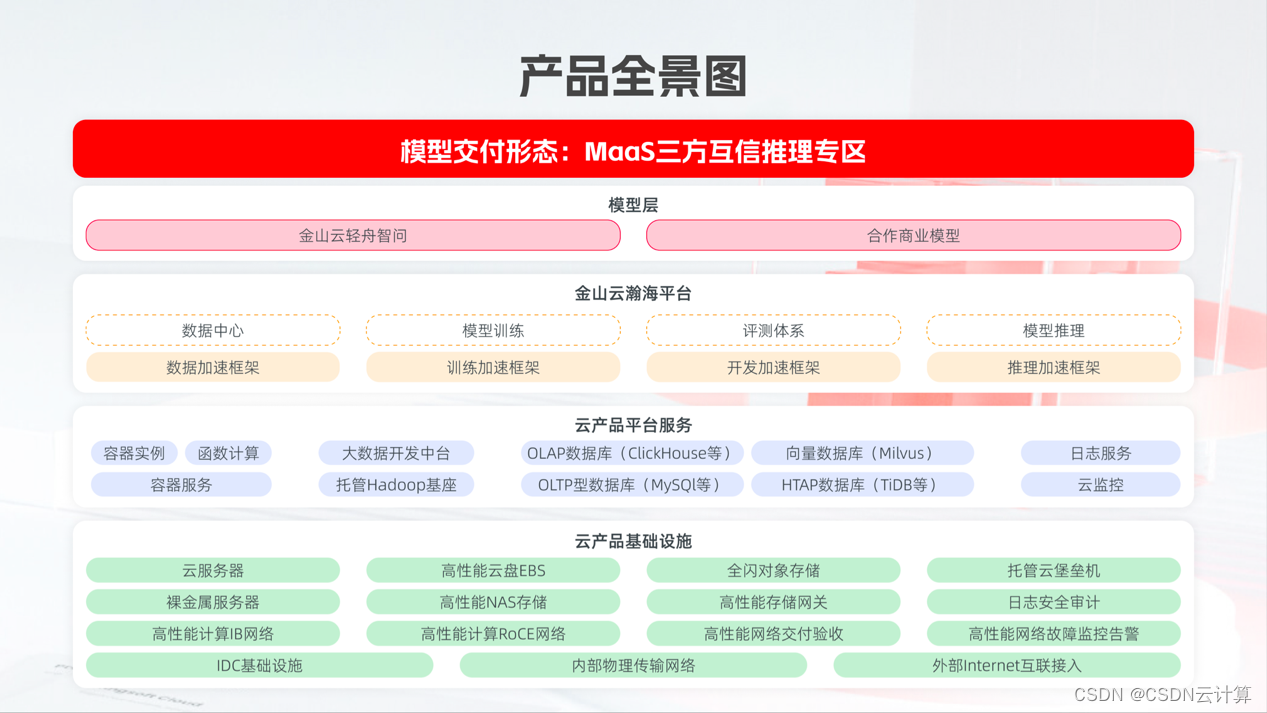 金山<span style='color:red;'>云</span>升级全栈<span style='color:red;'>云</span><span style='color:red;'>计算</span><span style='color:red;'>体系</span>，做<span style='color:red;'>人工智能</span>时代<span style='color:red;'>云</span>上“助力者”