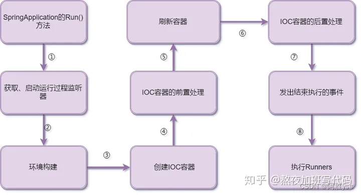 spring boot 启动流程详解