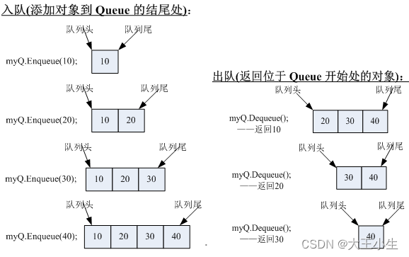 C#集合和数据结构，随笔记录没空排版，，，