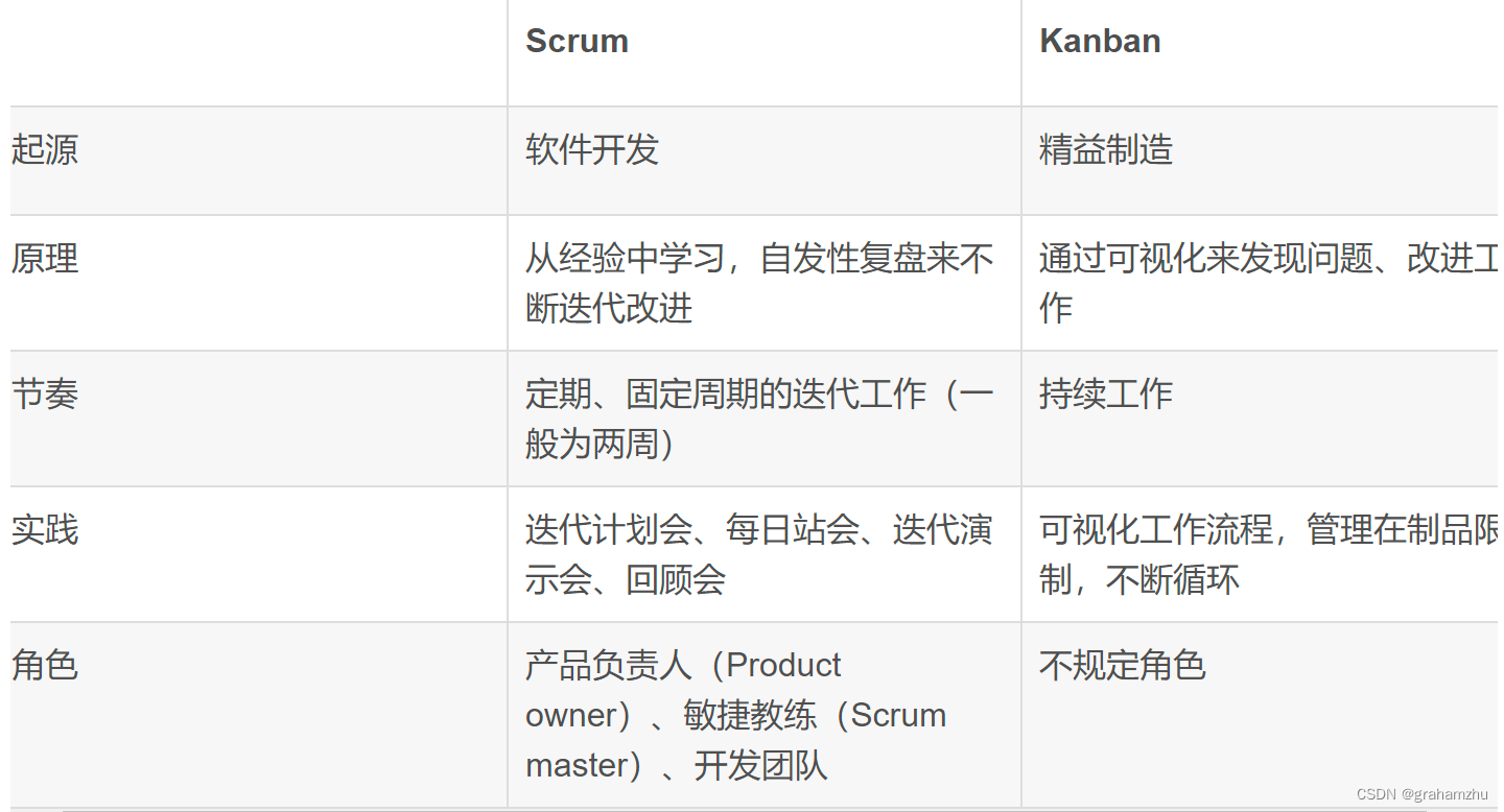 golang语言系列：Scrum、Kanban等敏捷管理策略