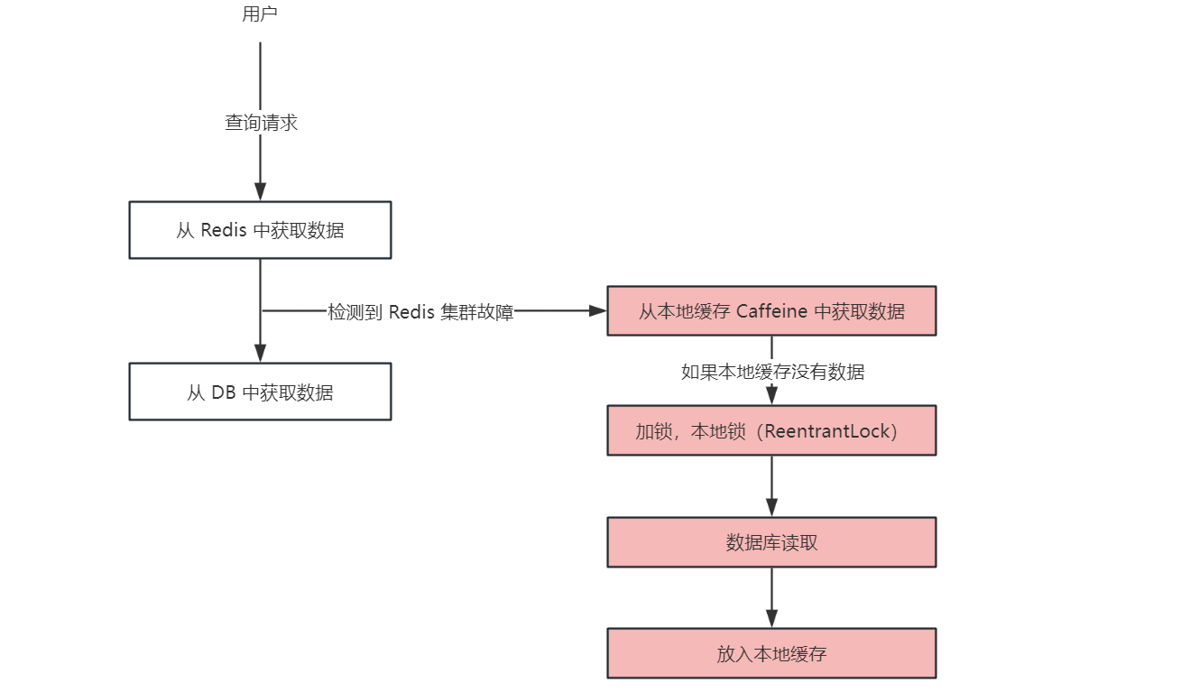 <span style='color:red;'>Redis</span><span style='color:red;'>生产</span><span style='color:red;'>实战</span>-<span style='color:red;'>Redis</span><span style='color:red;'>集</span><span style='color:red;'>群</span>故障探测以及降级方案设计