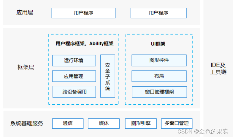 Harmony OS-4.0应用开发（第一章）