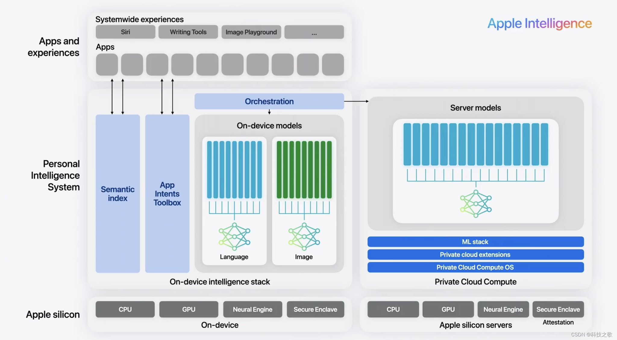 Apple Intelligence模型细节