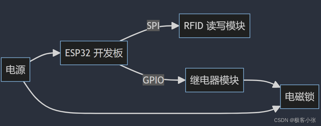 DIY 智能门禁：用 ESP32  RFID 打造安全便捷的家居体验 (附代码)