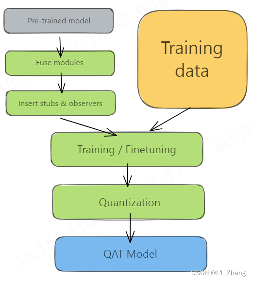 pytorch 模型量化quantization