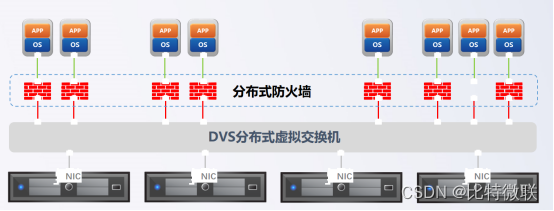 云计算基础-网络虚拟化