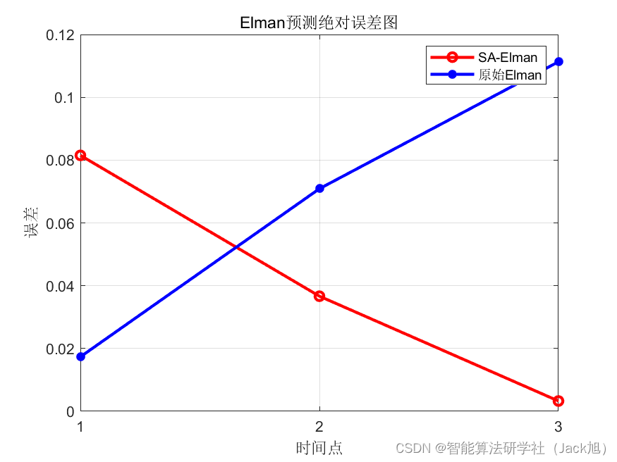 基于模拟退火算法优化的Elman神经网络数据预测 - 附代码