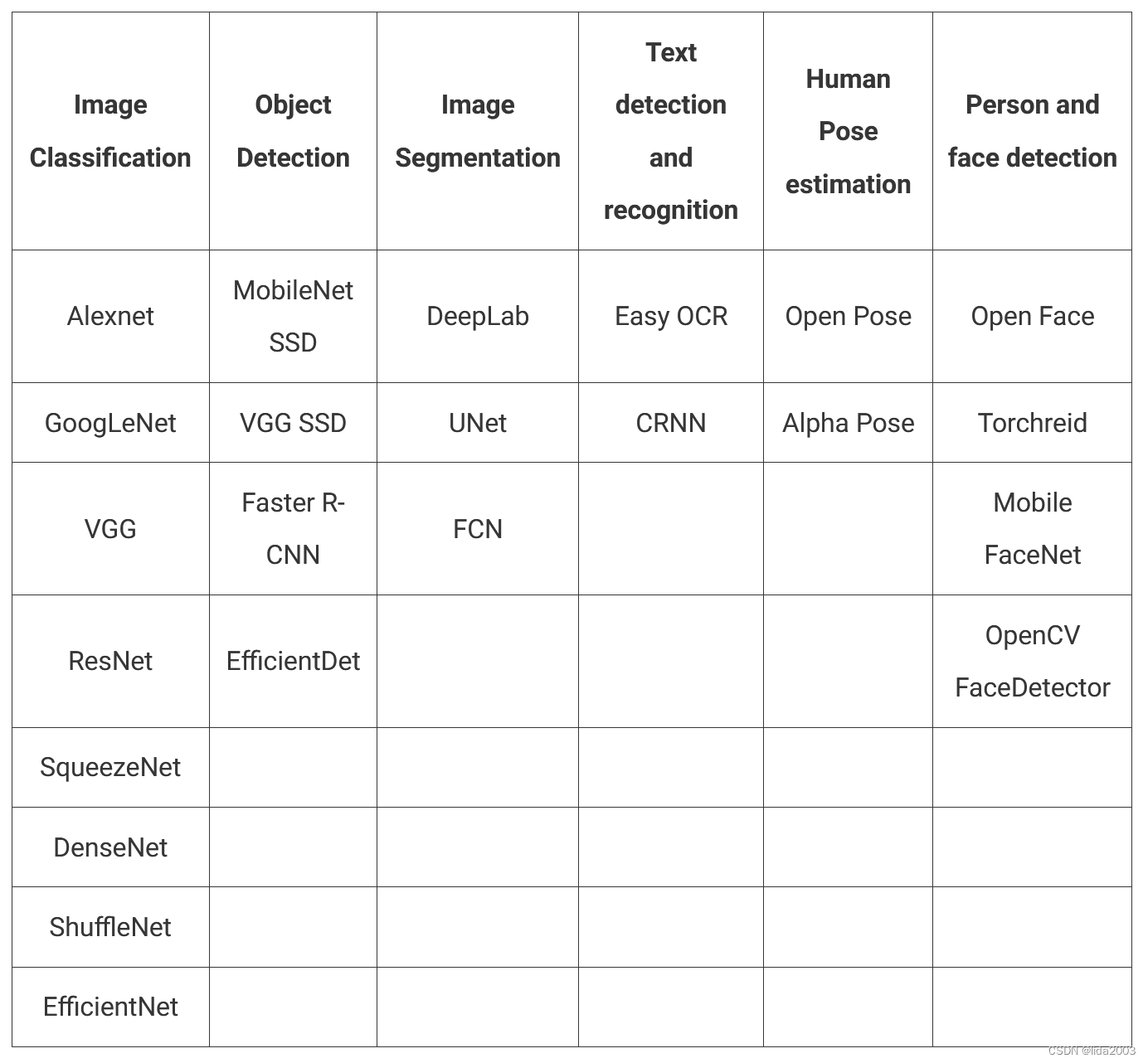 Deep Learning with OpenCV DNN Module介绍