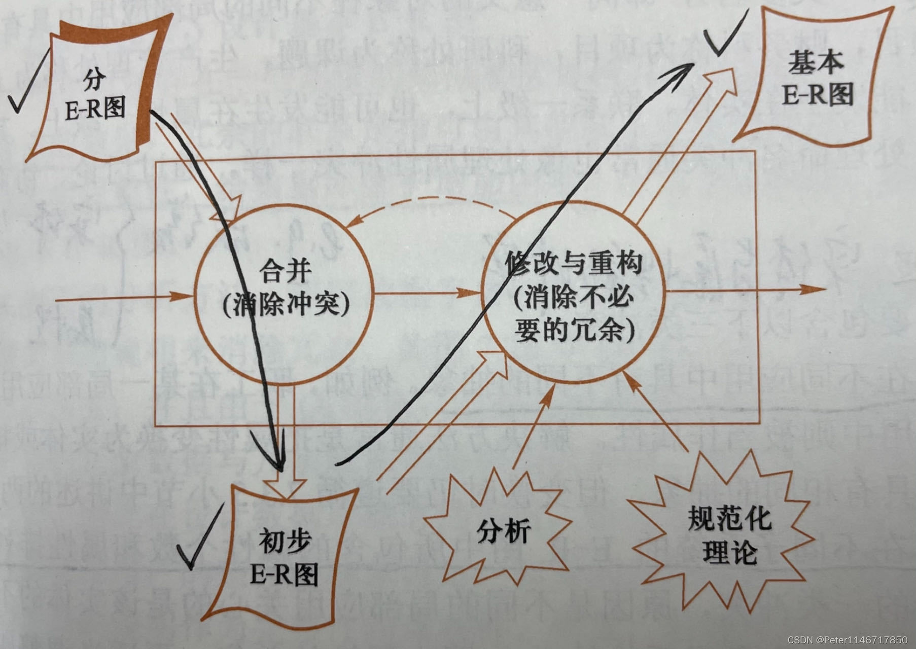 《数据库系统》第七章 数据库设计