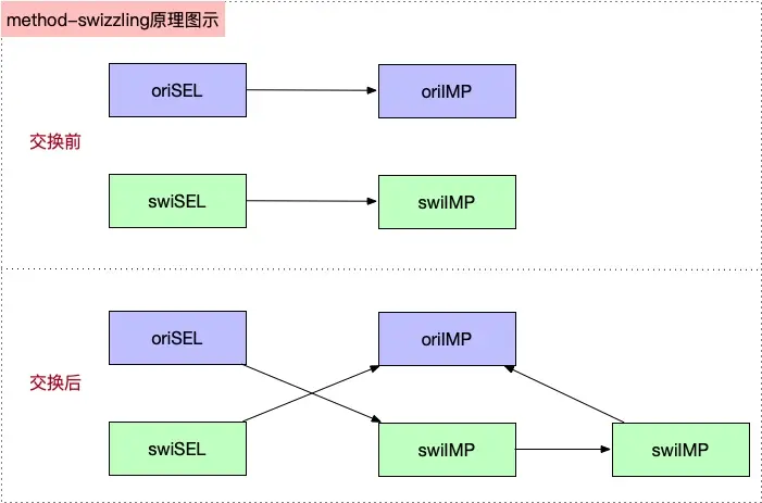 【iOS】方法交换(Method Swizzling)