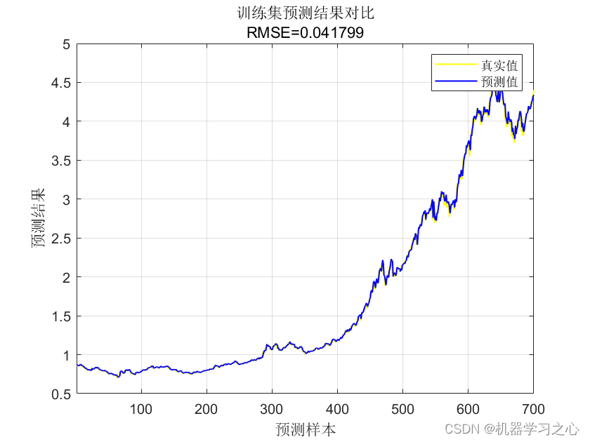 时序预测 | Matlab基于CFBP级联前向BP神经网络时序预测