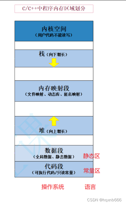 深入理解C/C++的内存管理