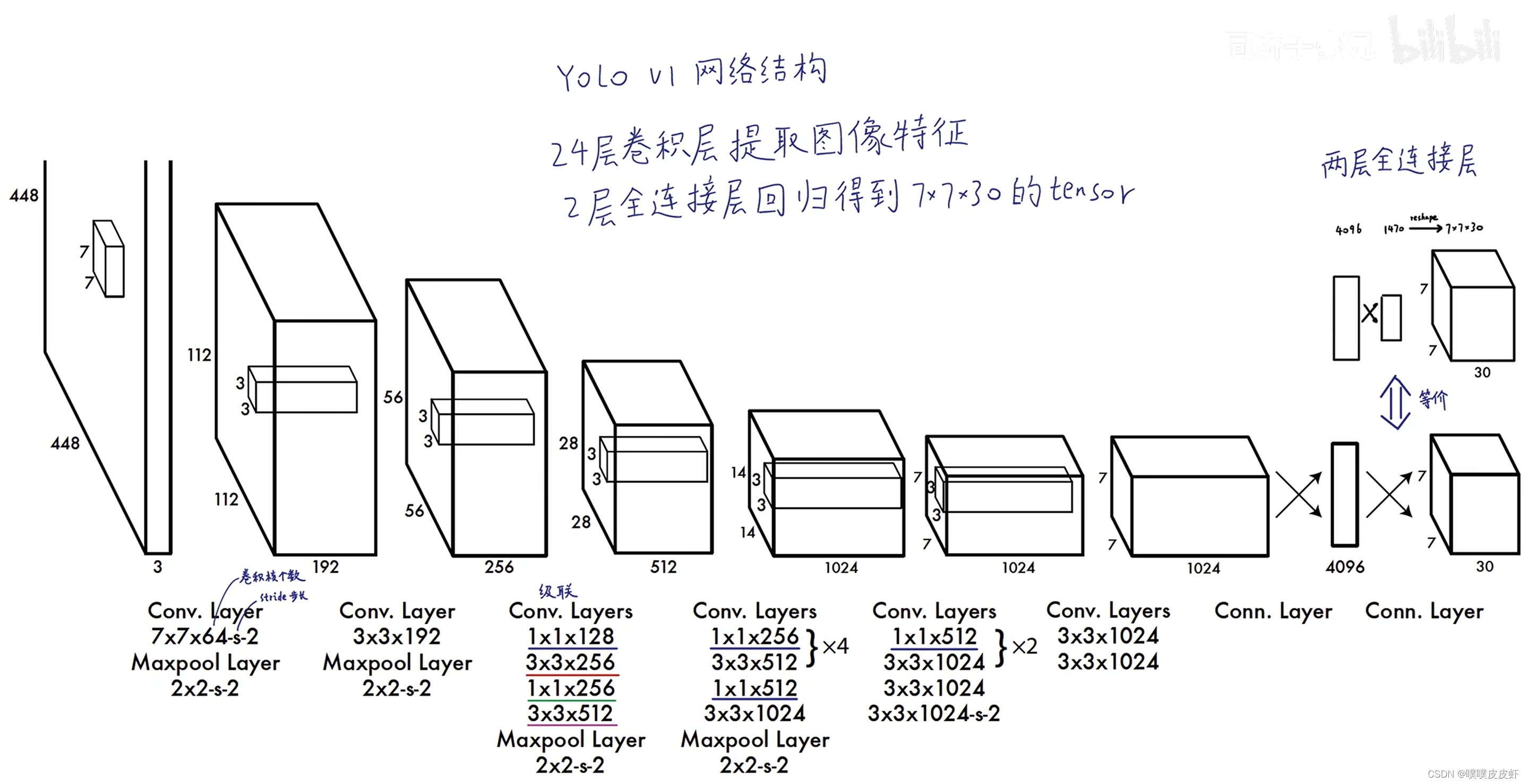 P1:YOLO V1网络结构