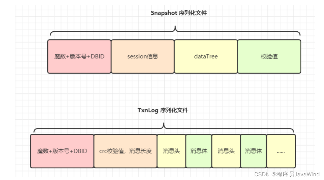 ZooKeeper <span style='color:red;'>的</span><span style='color:red;'>持久</span><span style='color:red;'>化</span><span style='color:red;'>机制</span>