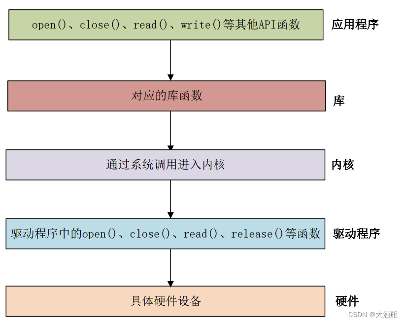 驱动程序调用流程