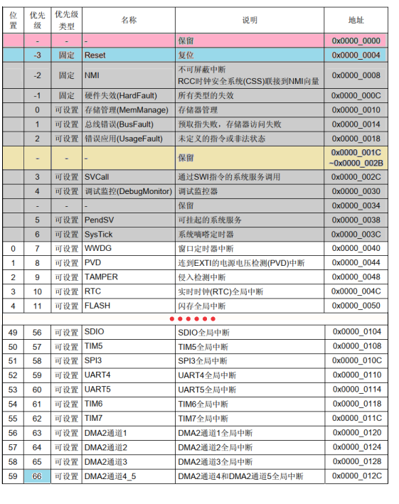 STM32F1 - 启动文件startup_stm32f10x_hd.s