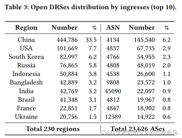 TsuKing: Coordinating DNS Resolvers and Queries into Potent DoS Amplifiers