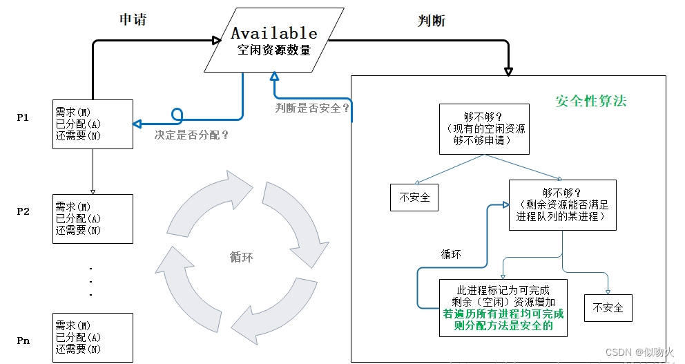 死锁预防之银行家算法