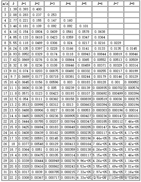 Java学习 - 布隆过滤器