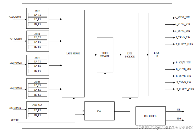 GM8775C——DSI 转双通道 LVDS 发送器