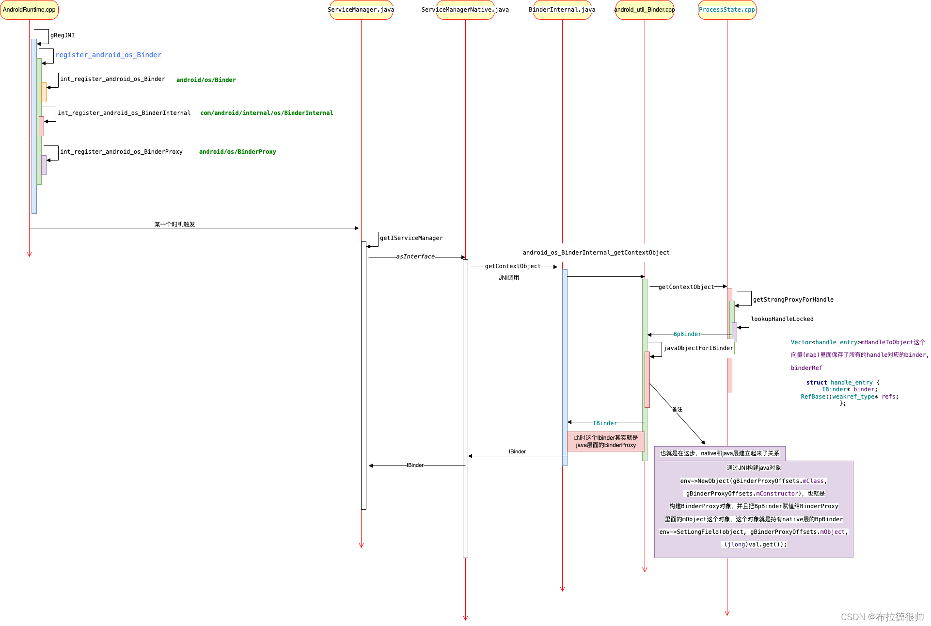 android系统serviceManger源码解析