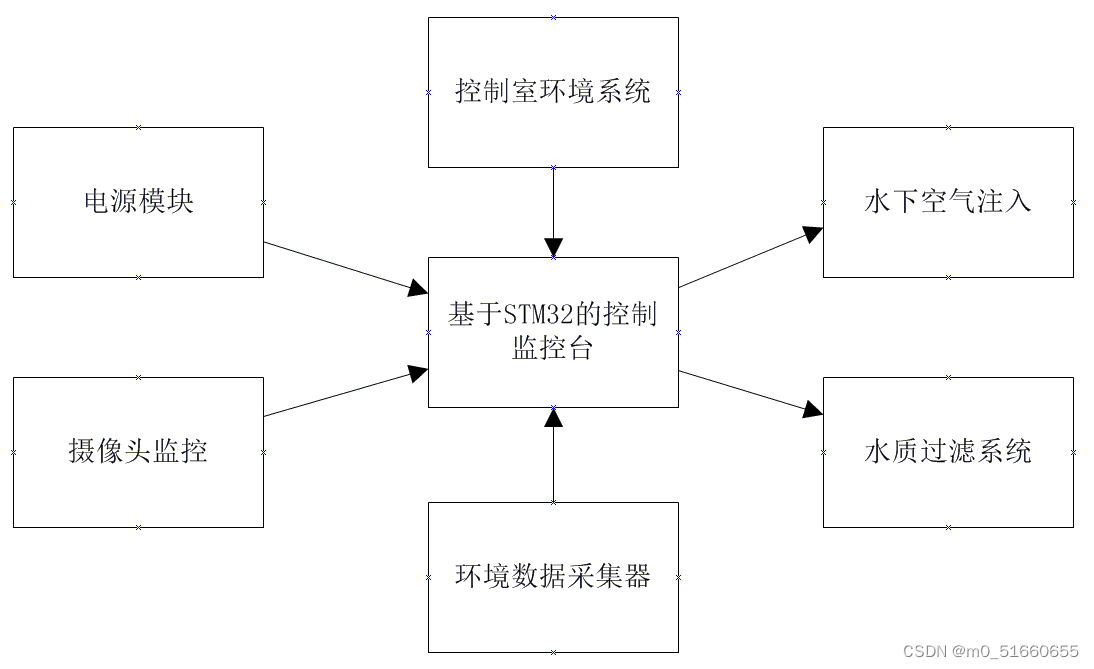 【源码已上传】基于stm32<span style='color:red;'>的</span>智能<span style='color:red;'>水产</span><span style='color:red;'>养殖</span>系统