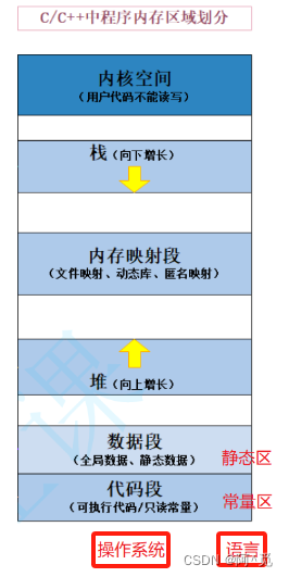 C/C++内存管理