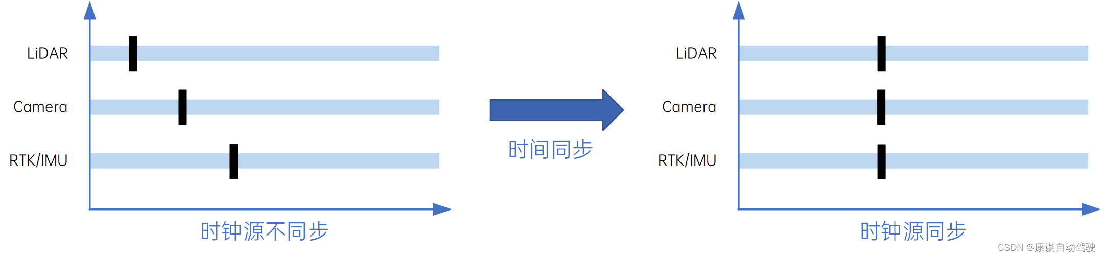 康谋技术 | 自动驾驶：揭秘高精度时间同步技术（二）