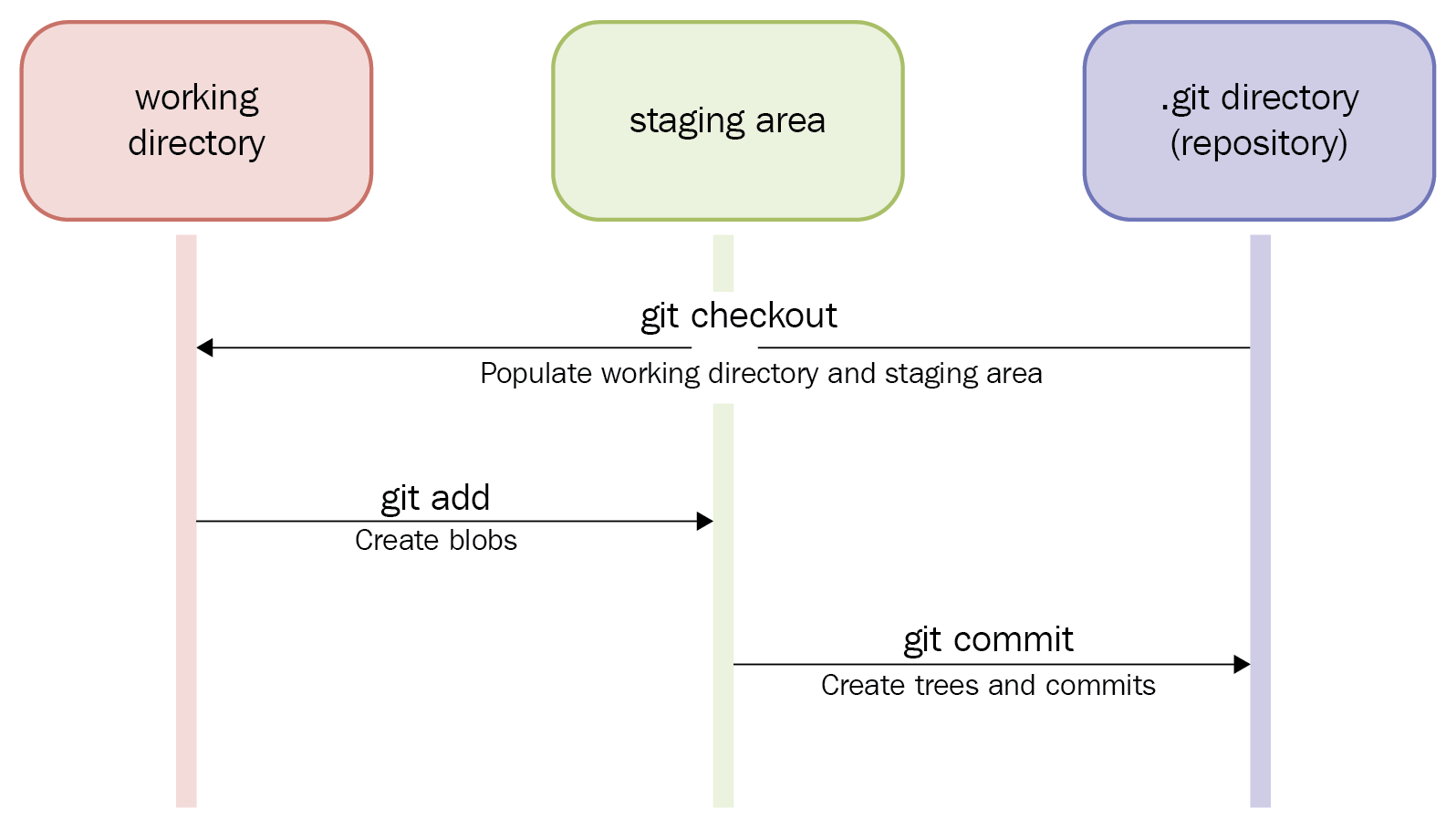 【Git 学习笔记】1.3 Git 的三个阶段