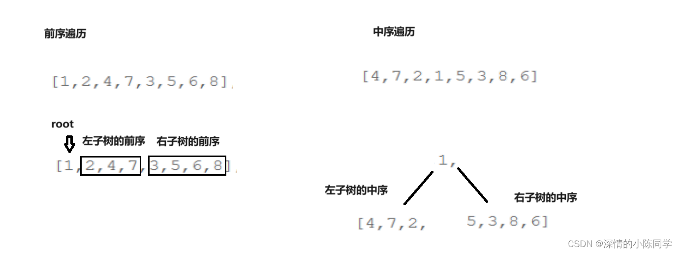 剑指offer经典题目整理（一）