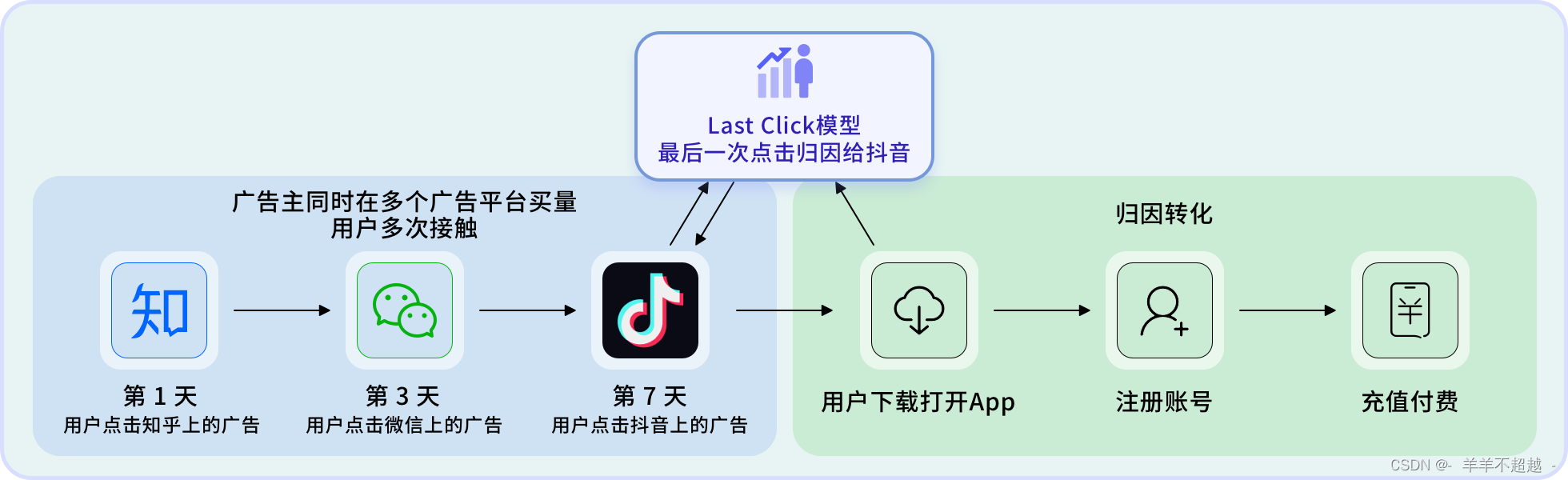 广告归因窗口期，解决多渠道买量抢激活难题