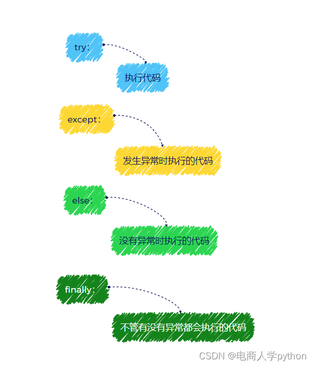 Python的错误和异常，异常的处理