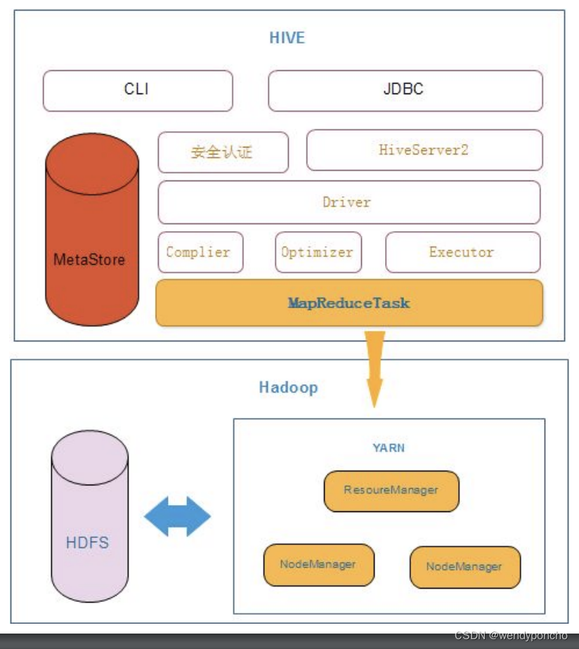 <span style='color:red;'>Hive</span><span style='color:red;'>入门</span>