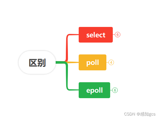 select , poll, epoll思维导图
