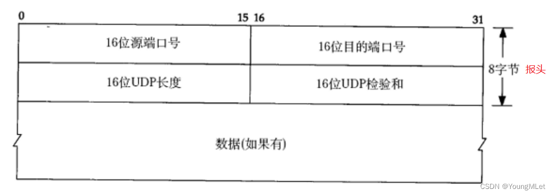 【计算机<span style='color:red;'>网络</span>】<span style='color:red;'>UDP</span>/<span style='color:red;'>TCP</span> <span style='color:red;'>协议</span>