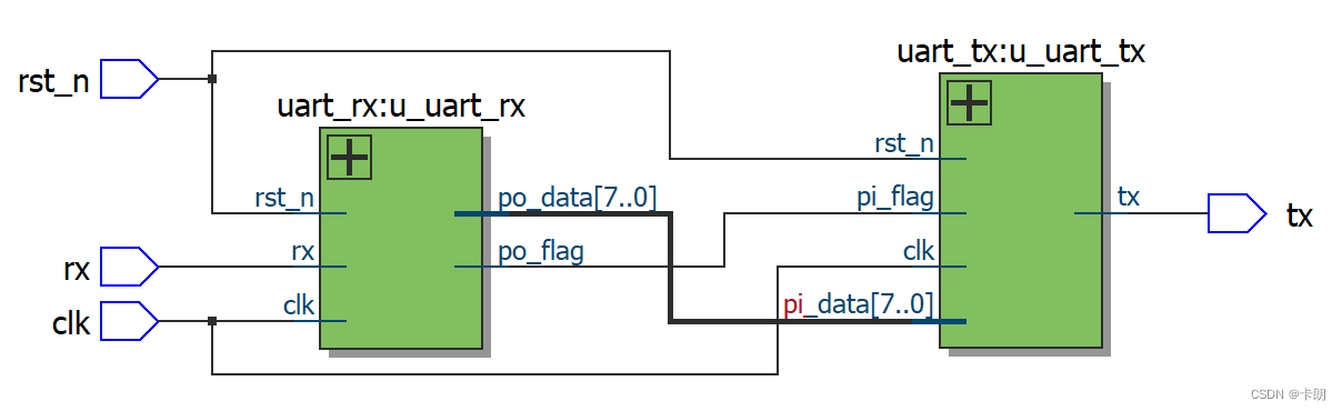 FPGA(Verilog)实现uart传输协议传输数据(含仿真)