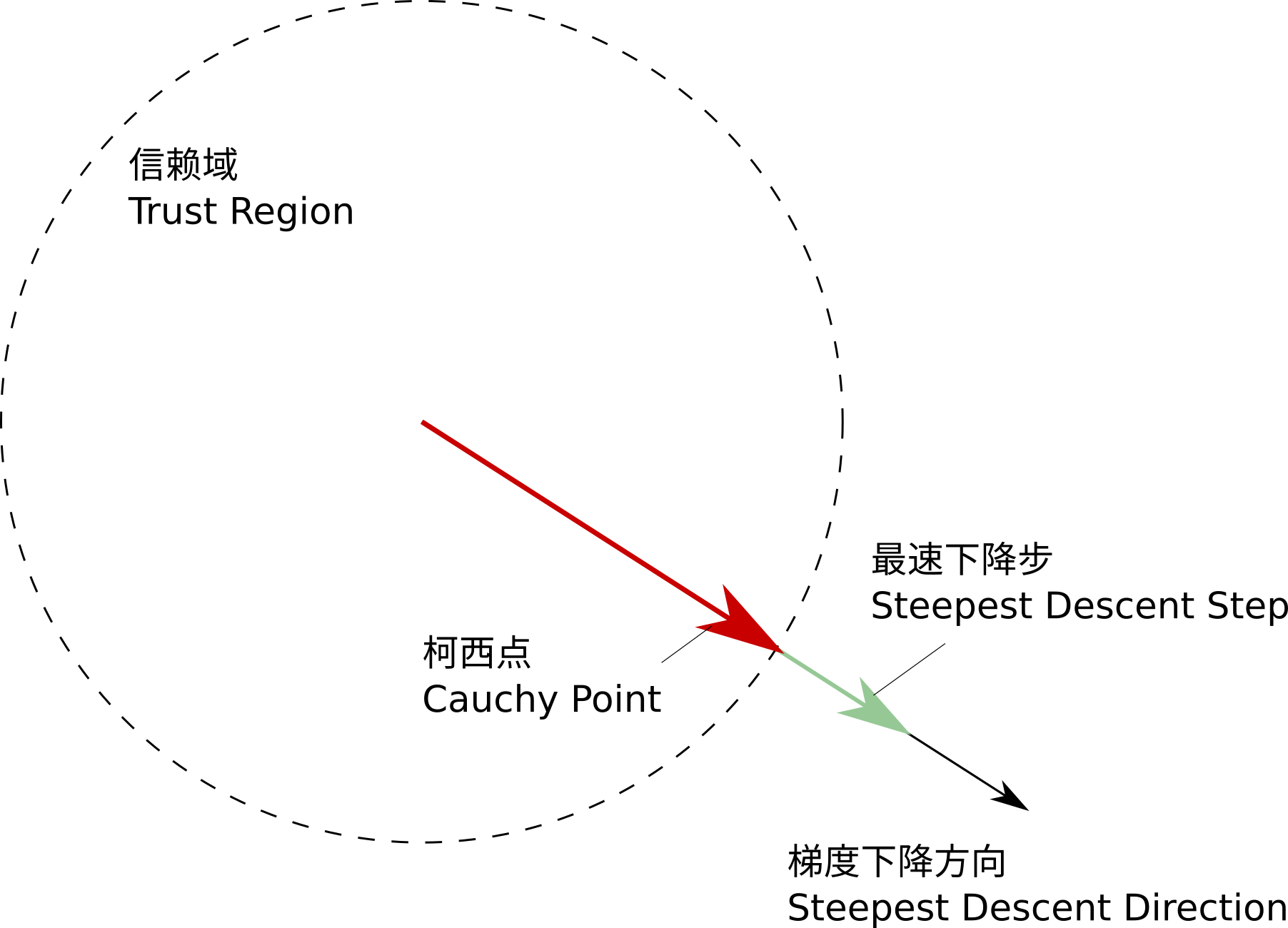 cauchy_point_2