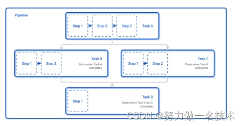 下一代 CI/CD：利用 Tekton 和 ArgoCD 实现云原生自动化