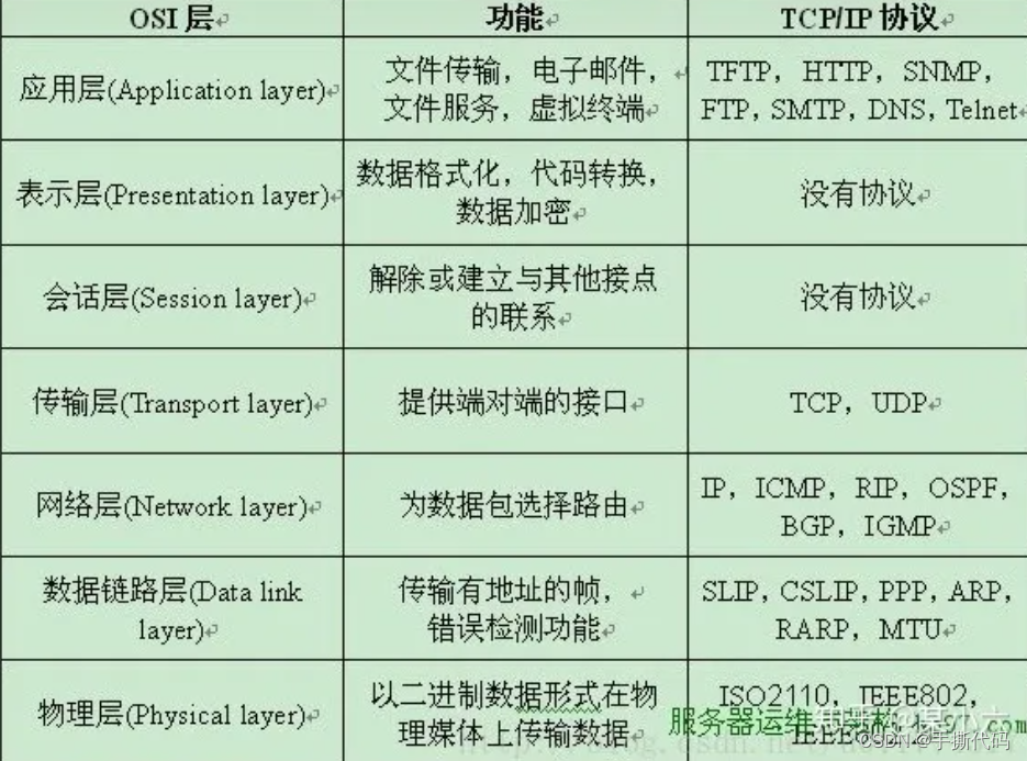 <span style='color:red;'>一</span>篇文章<span style='color:red;'>带</span><span style='color:red;'>你</span><span style='color:red;'>掌握</span>⽹络<span style='color:red;'>原理</span>--HTTP/HTTPS(HTTP各个部分详解<span style='color:red;'>和</span>HTTPS加密详解)