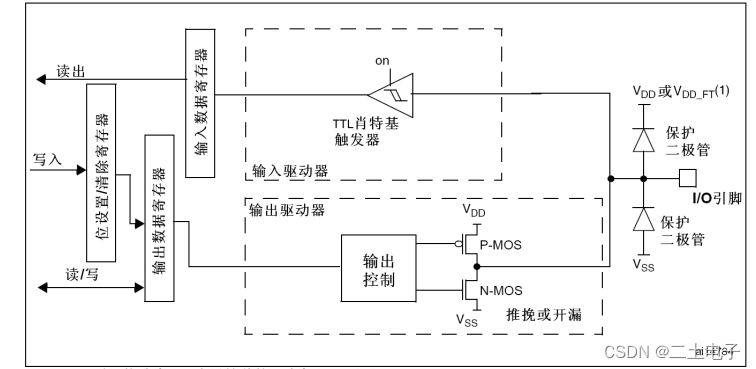 输出配置