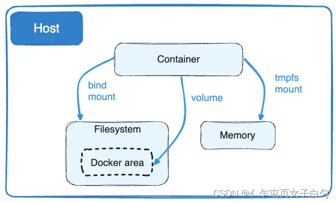 Docker五部曲之二：Docker引擎