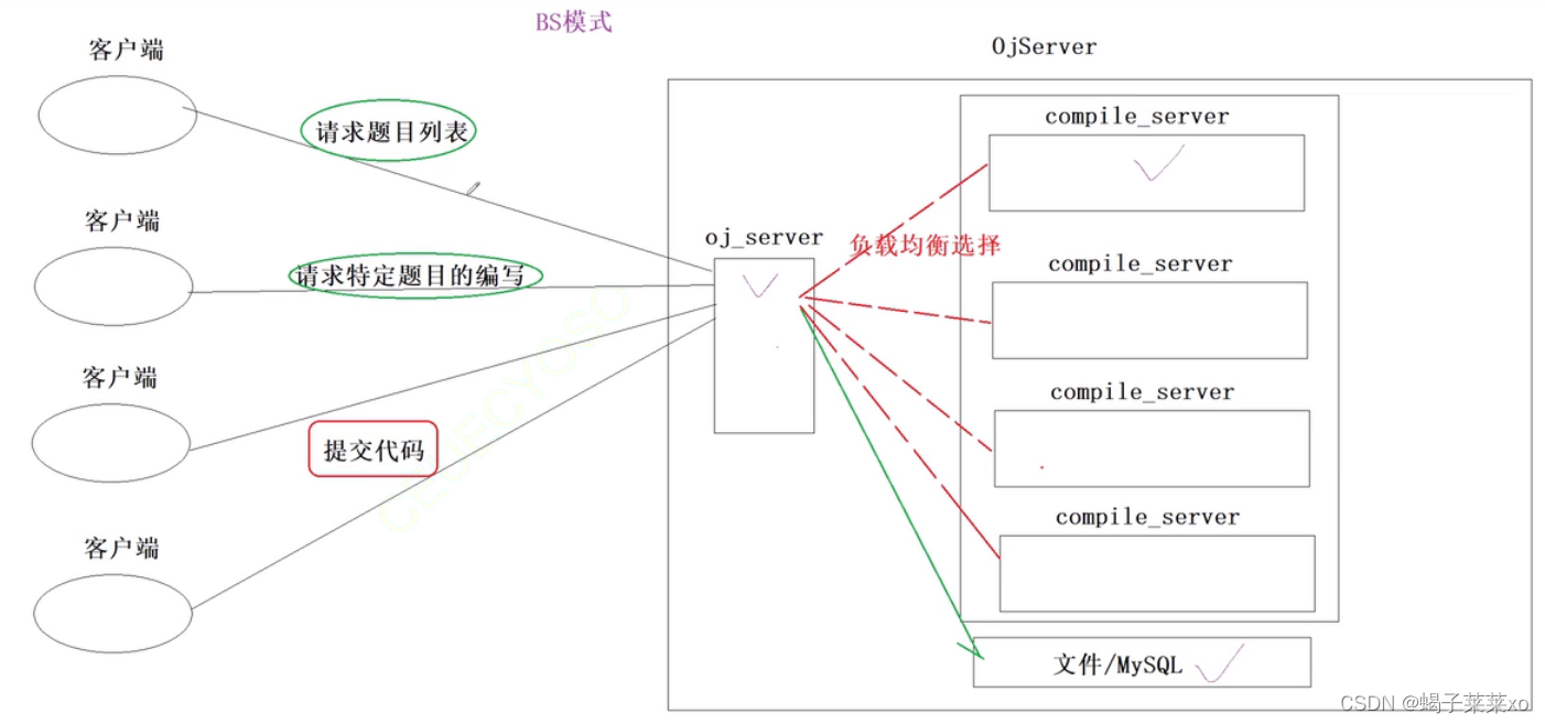 <span style='color:red;'>C</span>++<span style='color:red;'>项目</span> -- <span style='color:red;'>负载</span><span style='color:red;'>均衡</span><span style='color:red;'>OJ</span>（<span style='color:red;'>一</span>）comm