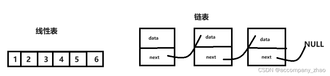 顺序表和链表【数据结构】【基于C语言实现】【一站式速通】