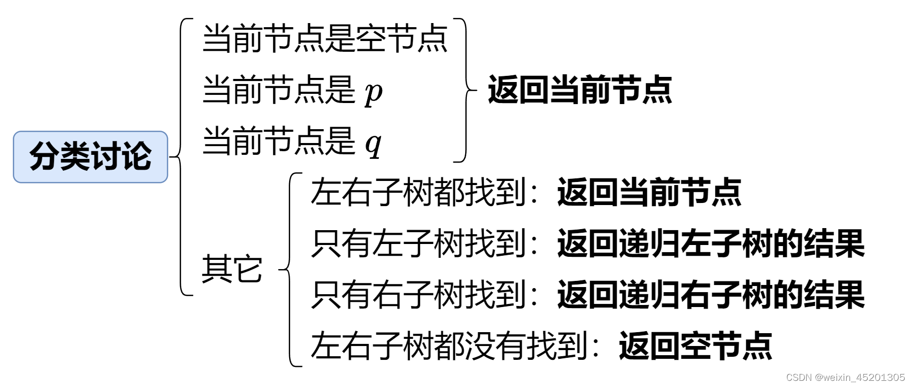 [leetcode hot150]第二百三十六题，二叉树的最近公共祖先