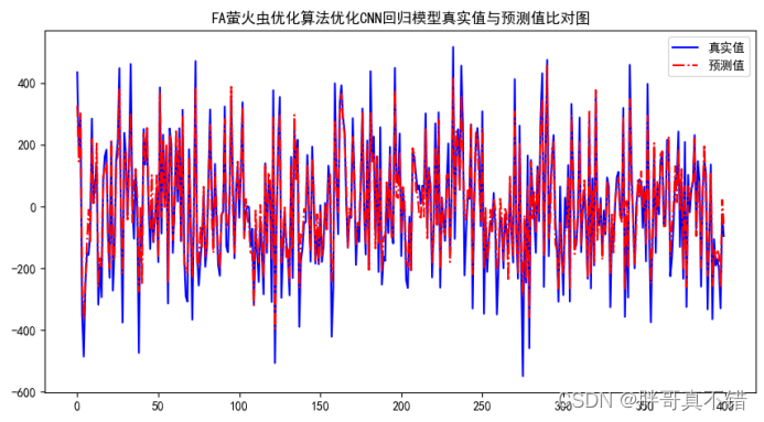 Python实现FA萤火虫优化算法优化卷积神经网络回归模型(CNN回归算法)项目实战