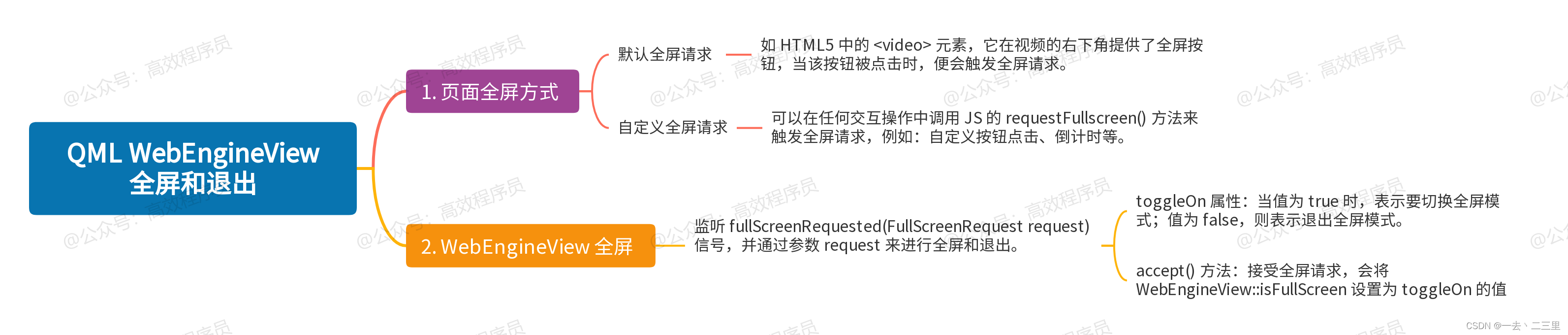 QML WebEngineView 全屏和退出