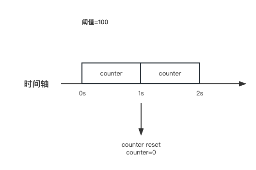 Redis<span style='color:red;'>实现</span>多种<span style='color:red;'>限</span><span style='color:red;'>流</span><span style='color:red;'>算法</span>