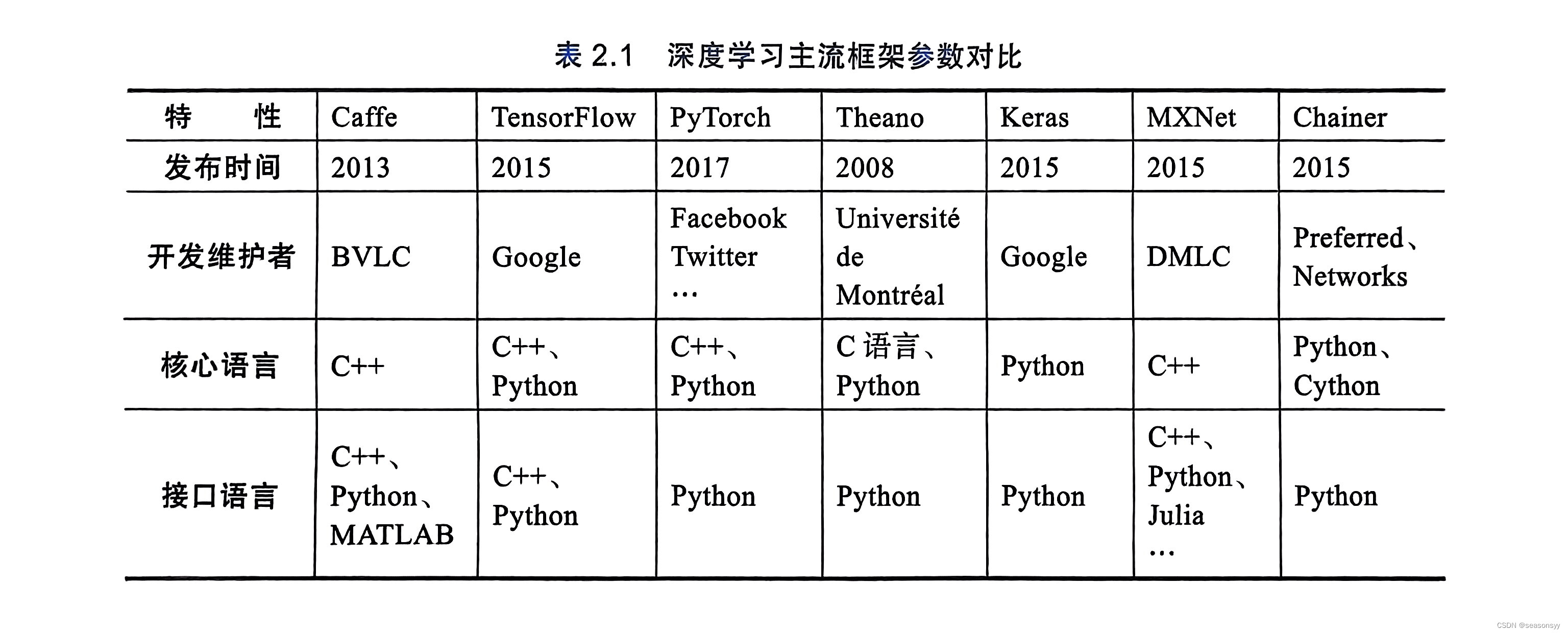 深度学习主流开源框架：Caffe、TensorFlow、Pytorch、Theano、Keras、MXNet、Chainer